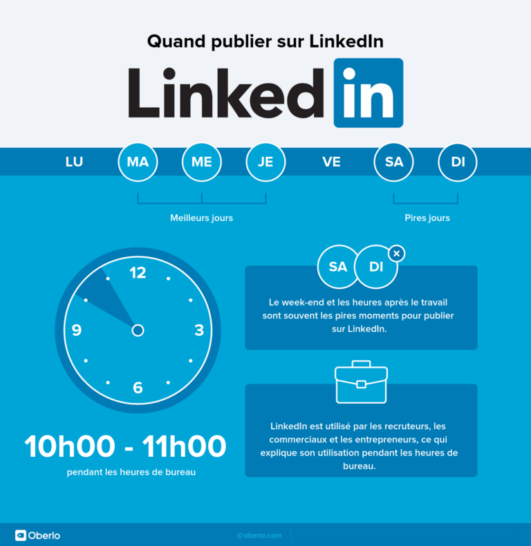 Meilleurs moments pour poster sur Linkedin